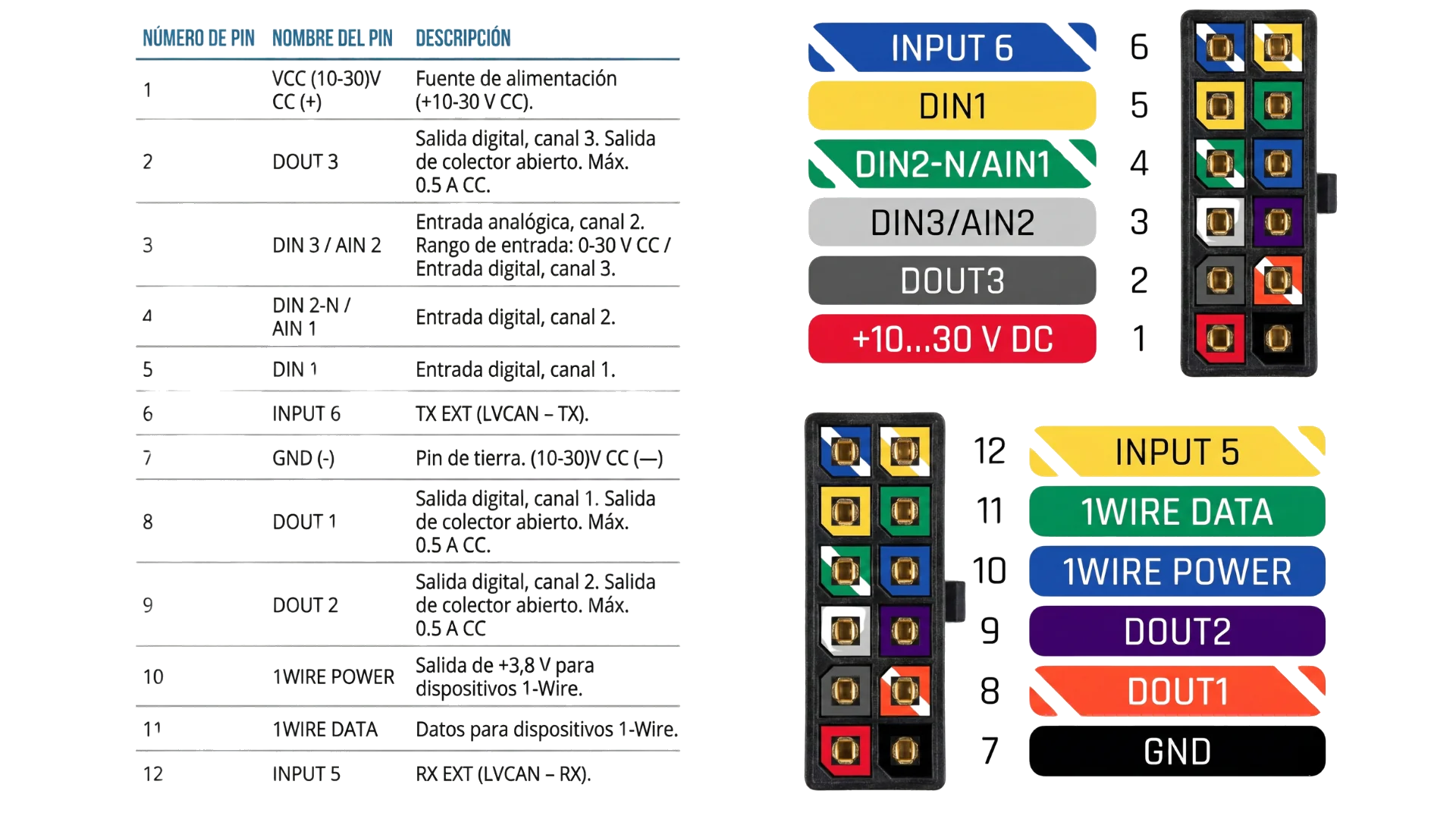 Esquema de pines del localizador GPS Teltonika FMC130 mostrando las conexiones de alimentaci&oacute;n, entradas digitales y salidas para la instalaci&oacute;n en un auto